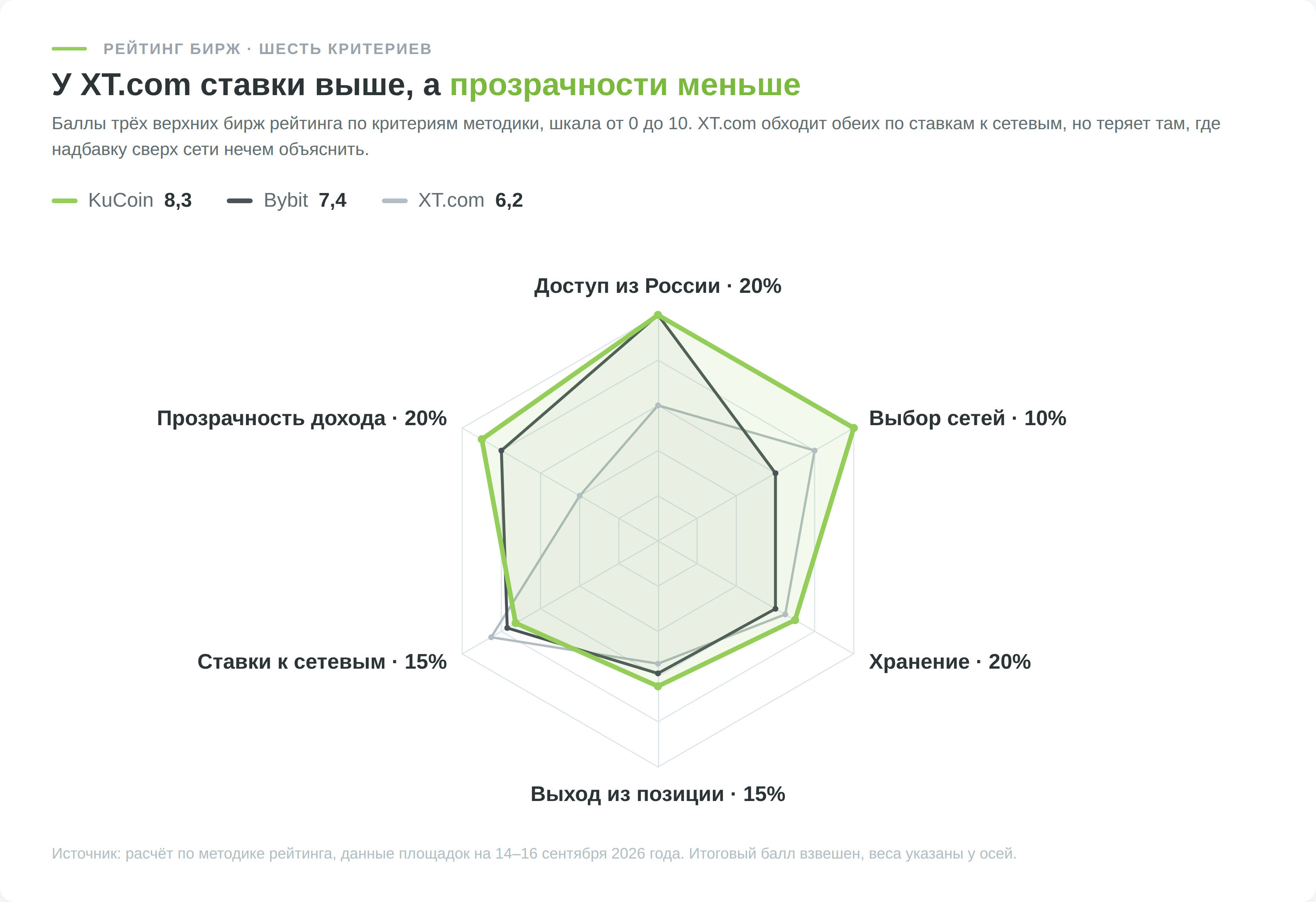 Лепестковая диаграмма баллов KuCoin, Bybit и XT.com по шести критериям рейтинга стейкинга