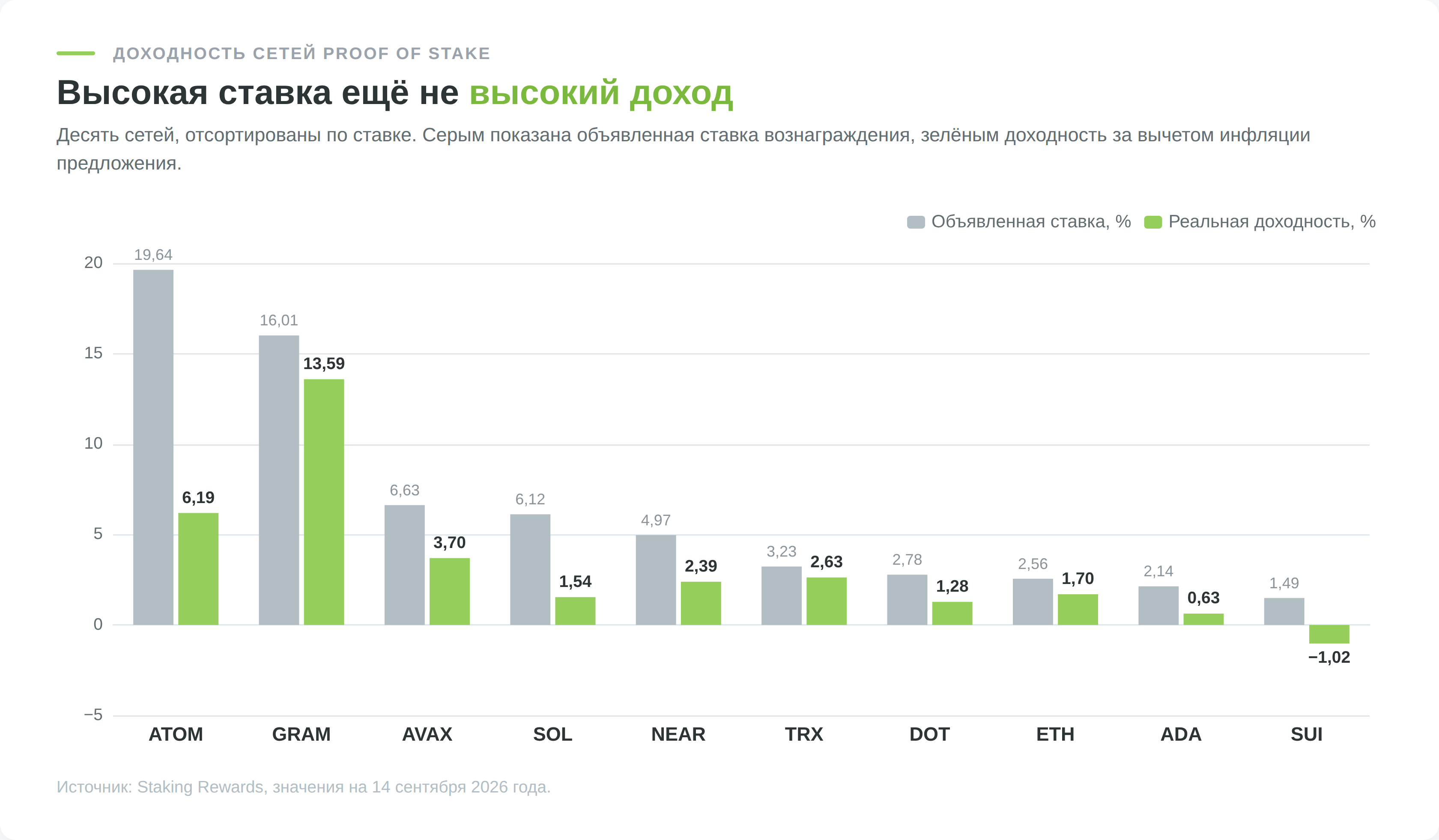 Объявленная ставка и реальная доходность стейкинга по десяти сетям Proof of Stake на 14 сентября 2026 года