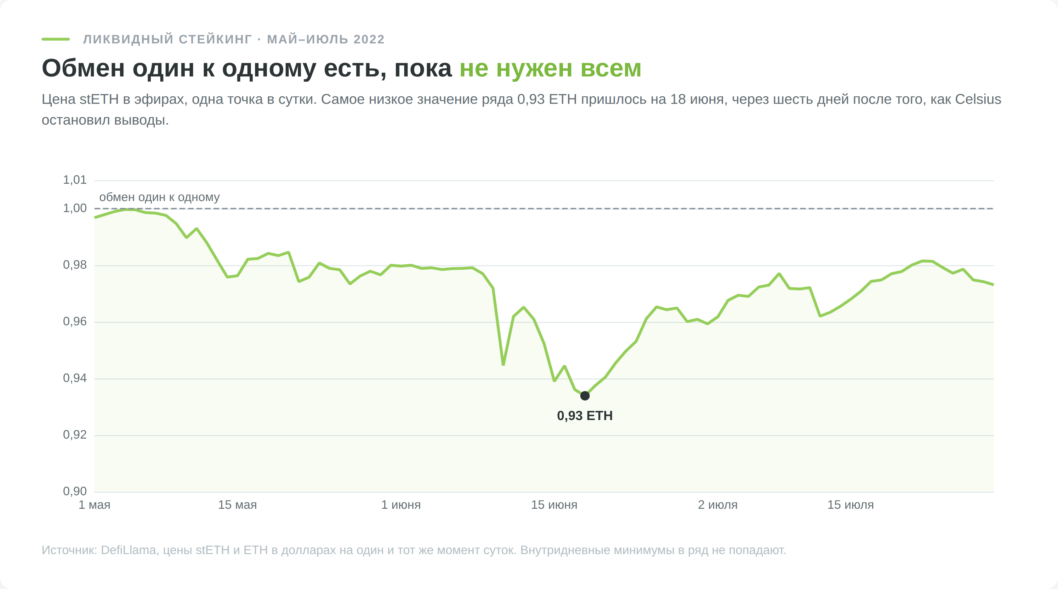 Цена stETH в эфирах с мая по июль 2022 года, минимум дневного ряда 0,93 ETH 18 июня