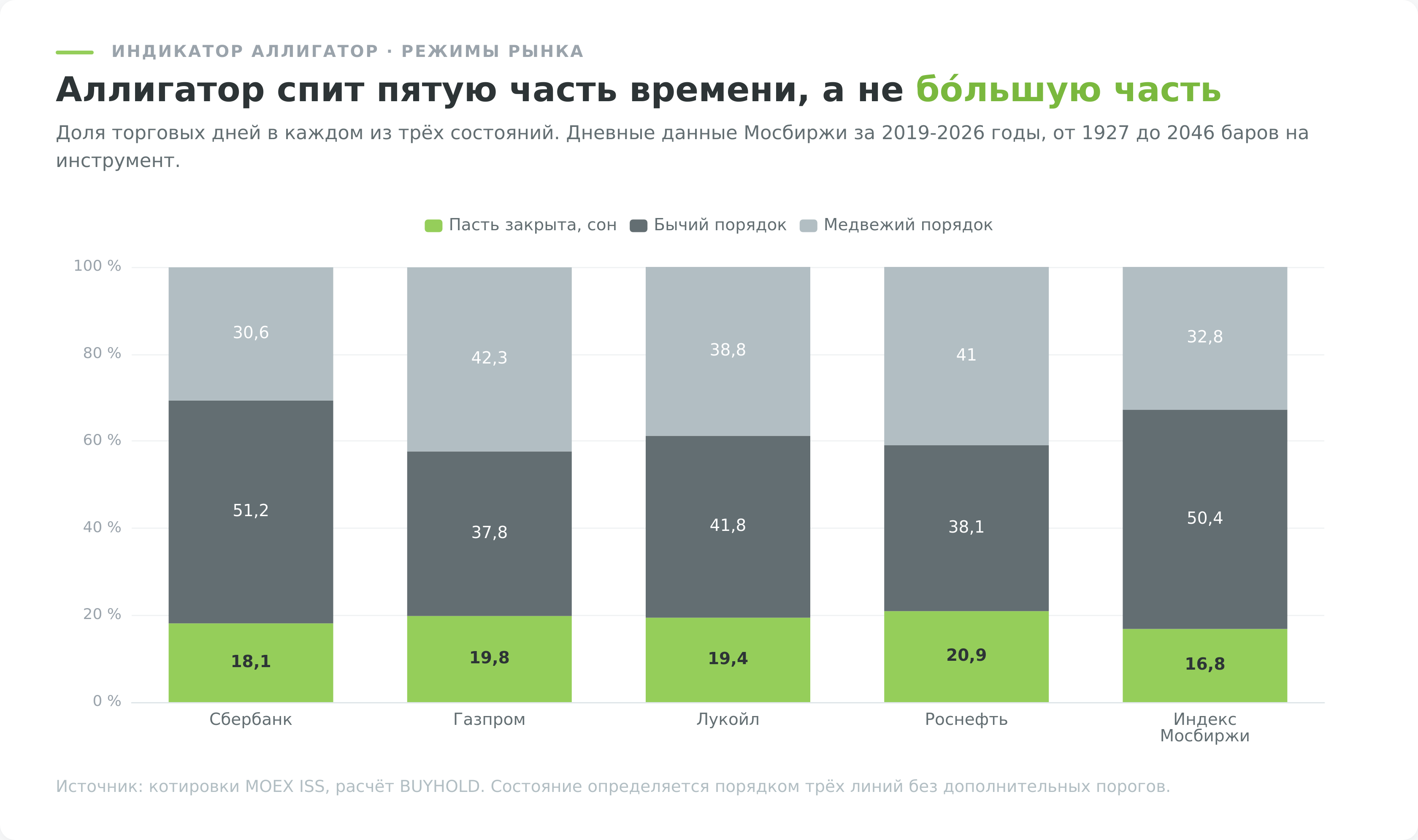 Доля торговых дней в трёх состояниях индикатора Аллигатор на бумагах Мосбиржи