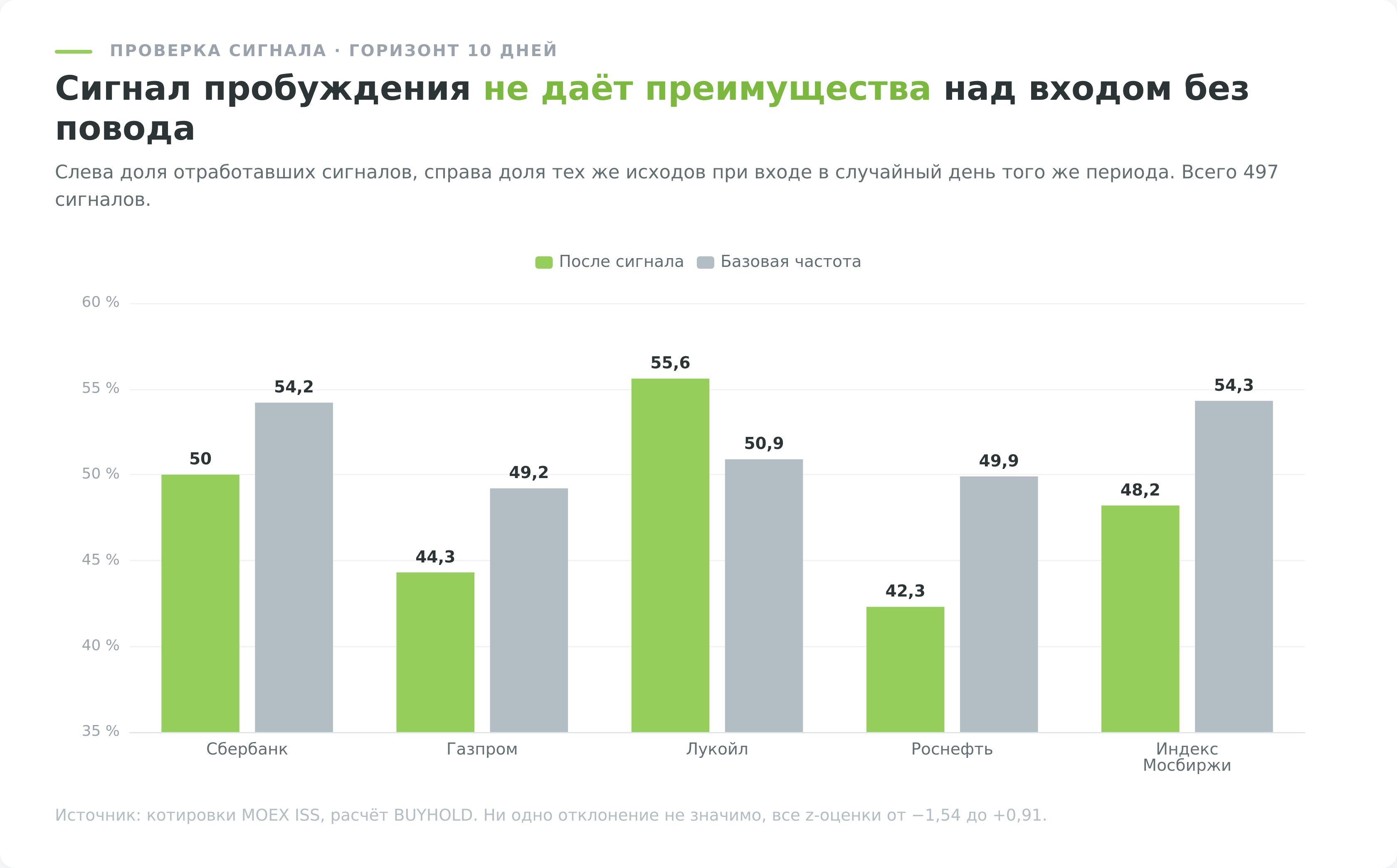 Отработка сигнала пробуждения индикатора Аллигатор против базовой частоты роста