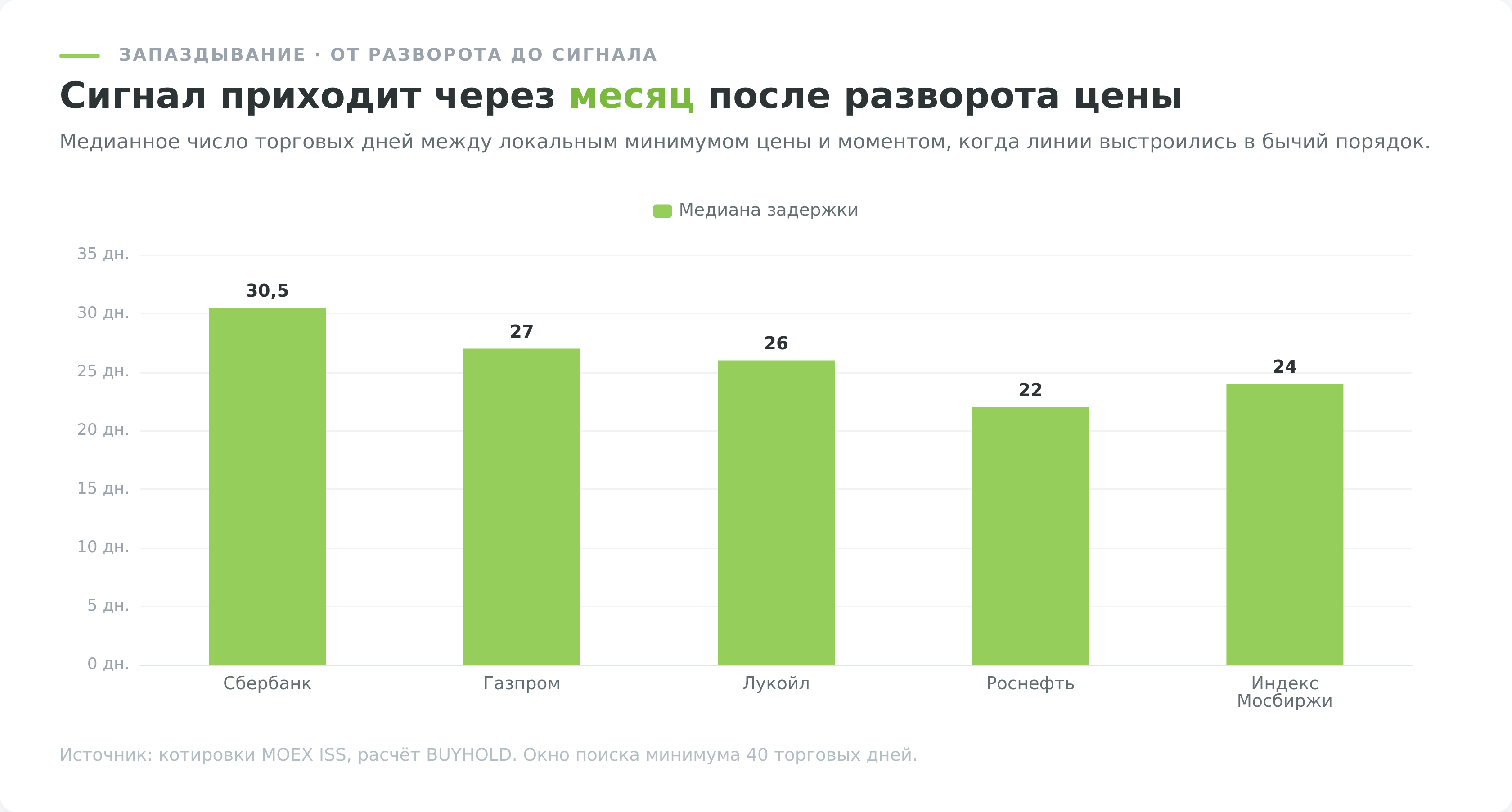 Запаздывание сигнала индикатора Аллигатор от разворота цены в торговых днях