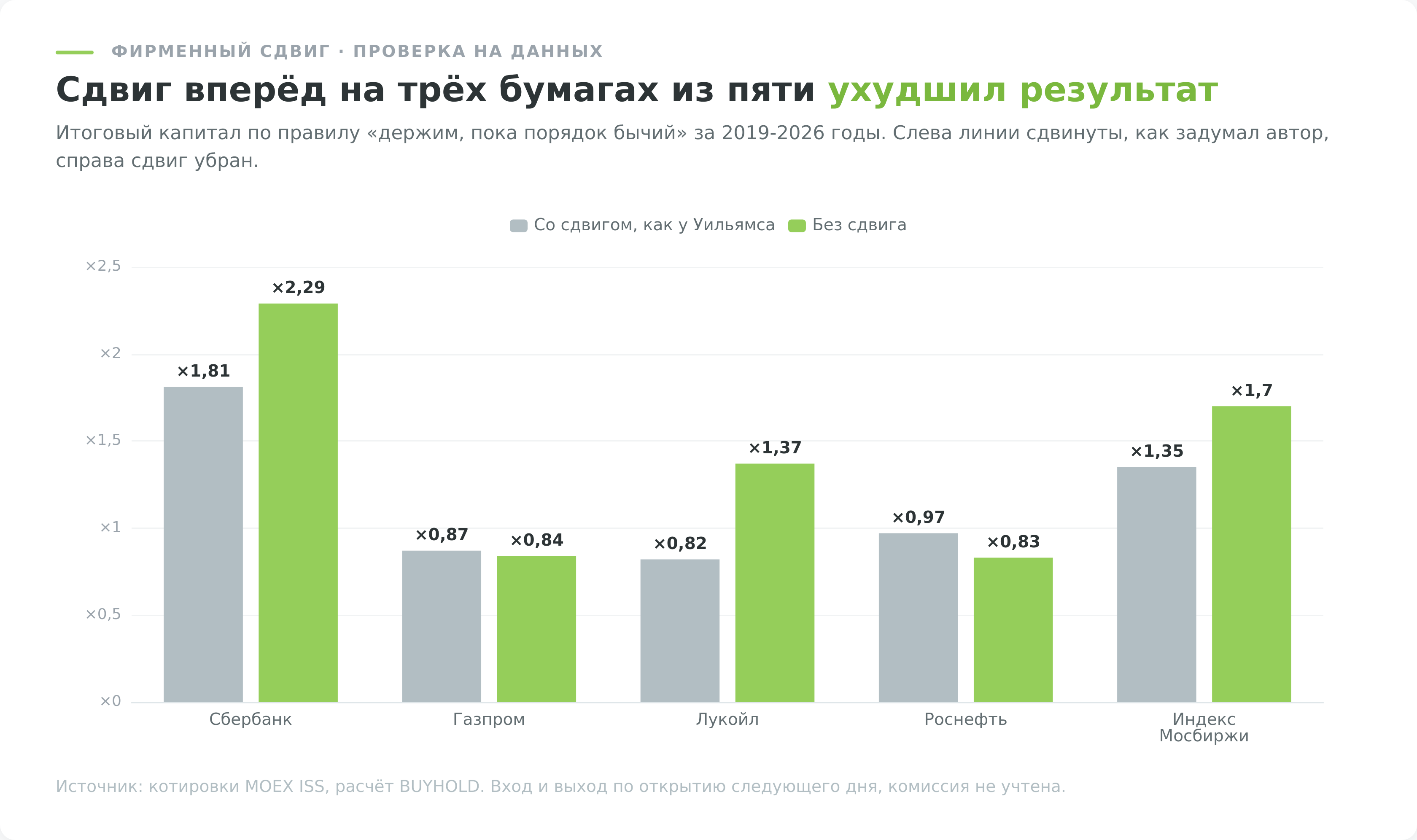 Сравнение результата индикатора Аллигатор со сдвигом линий и без сдвига