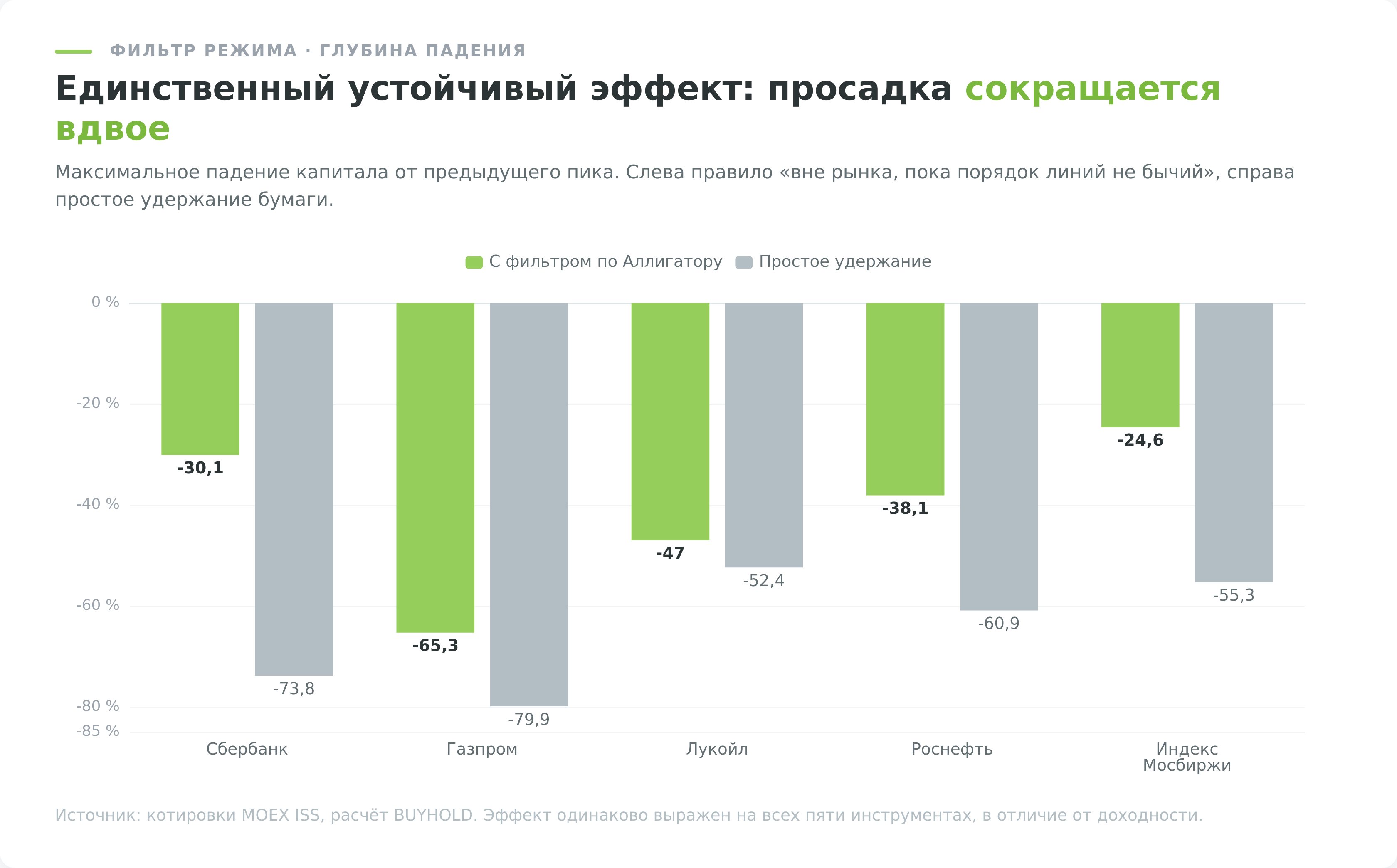 Максимальная просадка капитала с фильтром по индикатору Аллигатор и без него