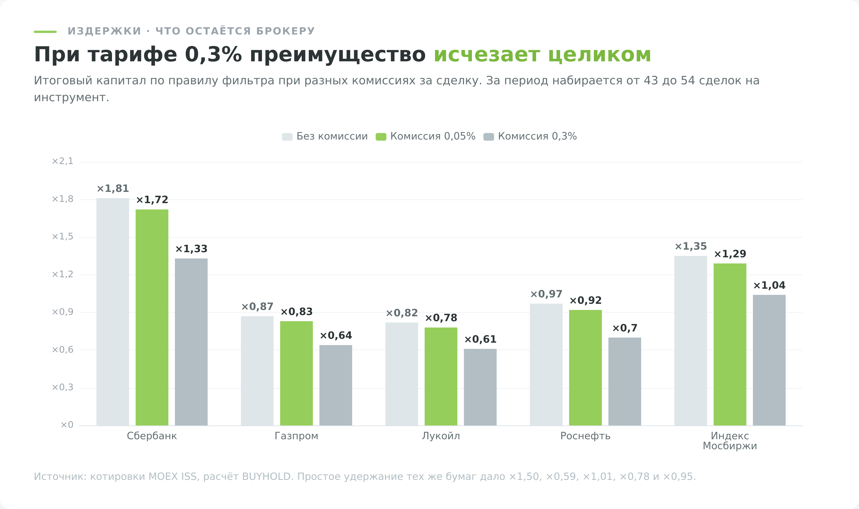 Влияние комиссии брокера на результат стратегии по индикатору Аллигатор