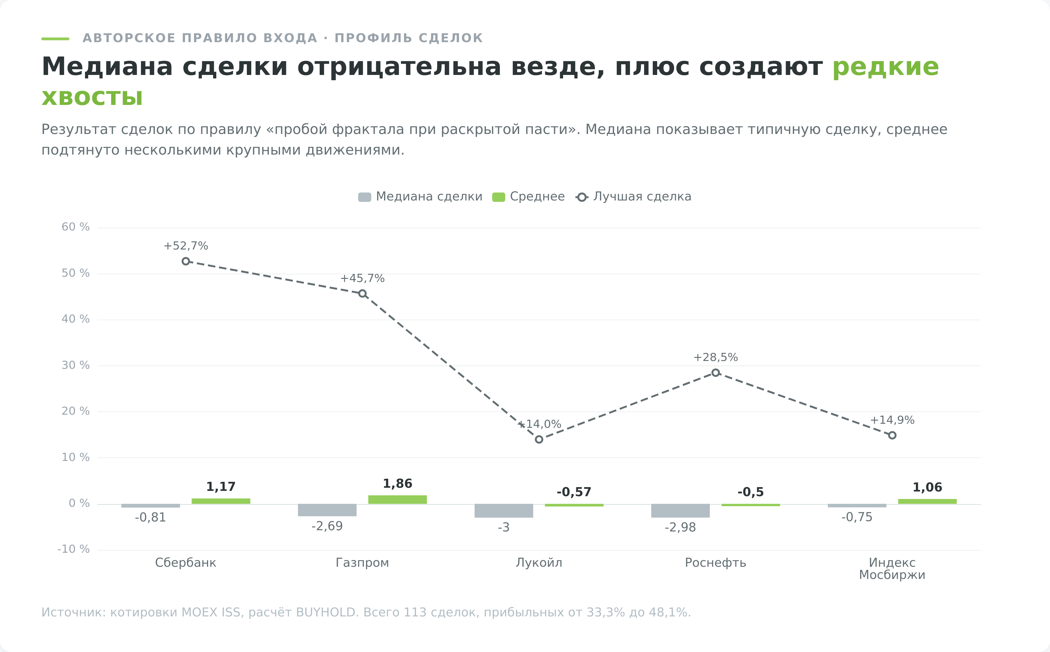 Медиана и среднее сделок по авторскому правилу входа индикатора Аллигатор
