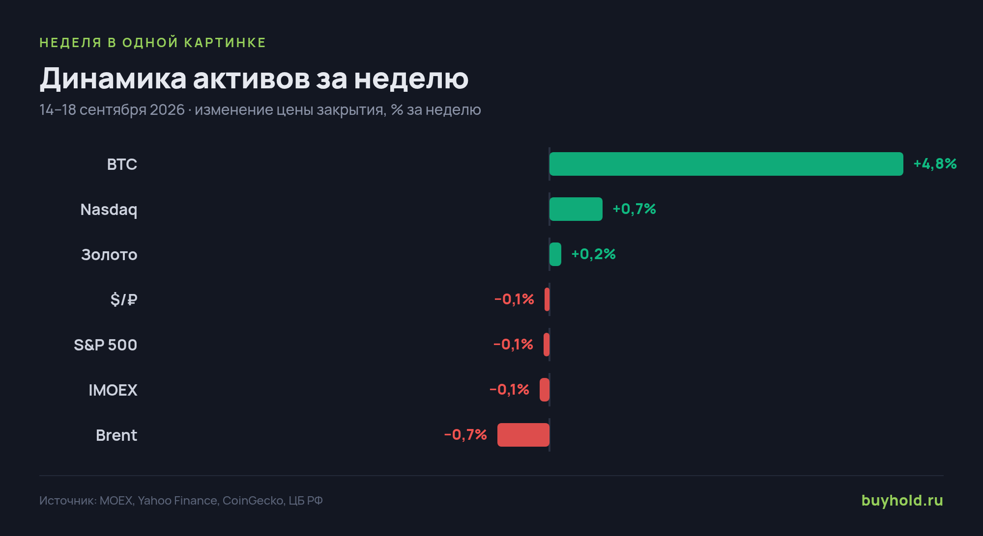 Динамика ключевых активов за неделю, % — изменение цены закрытия