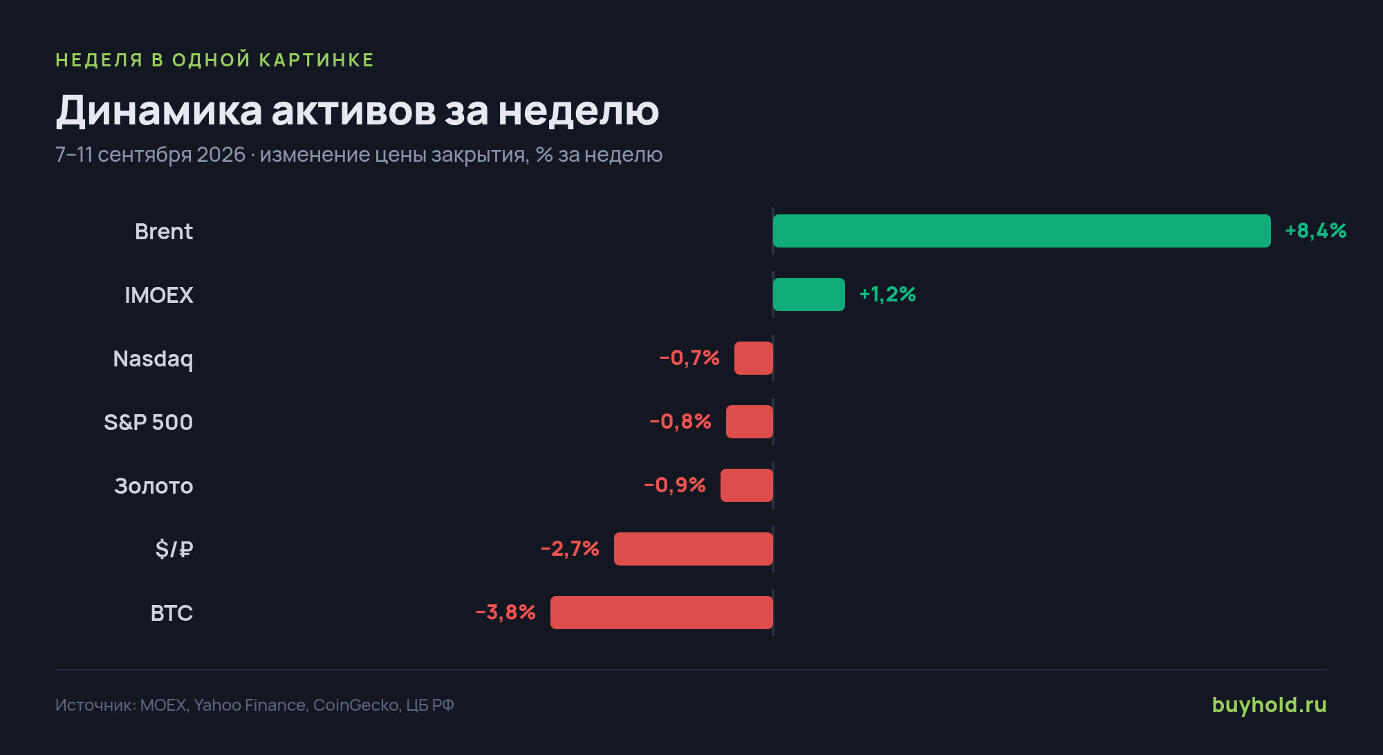 Динамика ключевых активов за неделю 7–11 сентября 2026 года