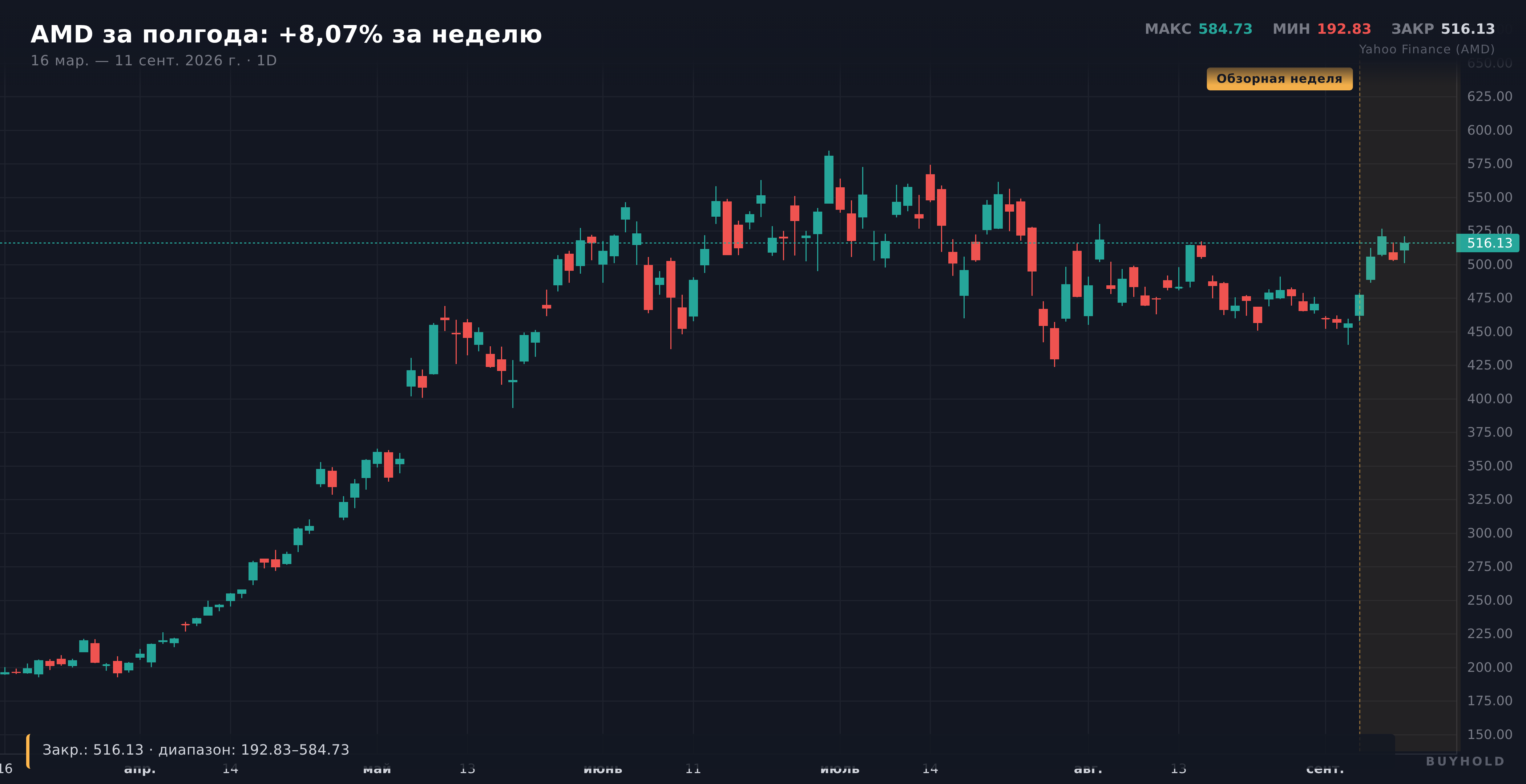 Свечной график AMD за полгода с выделенной неделей 7–11 сентября 2026 года