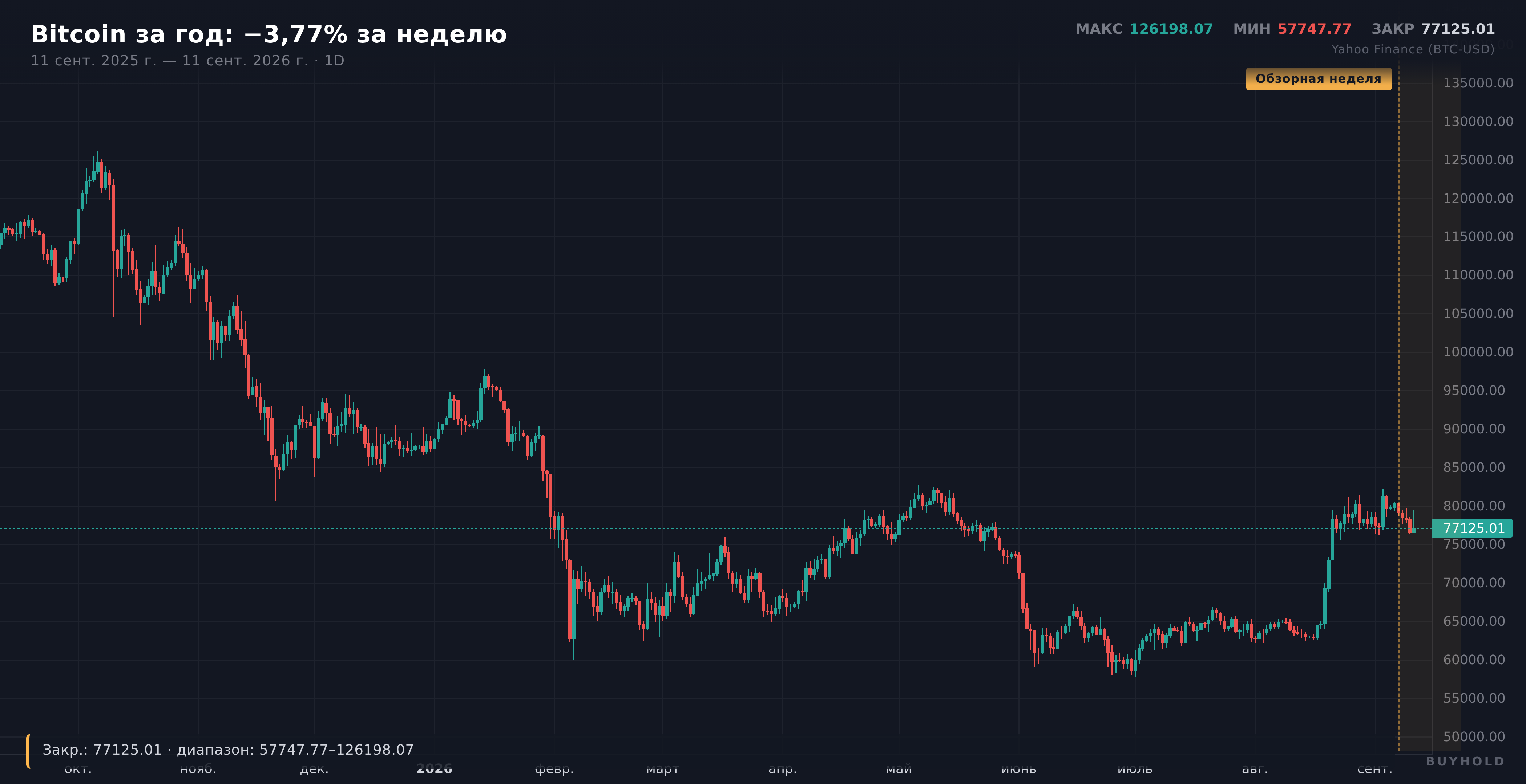 Годовой свечной график биткоина с выделенной неделей 7–11 сентября 2026 года