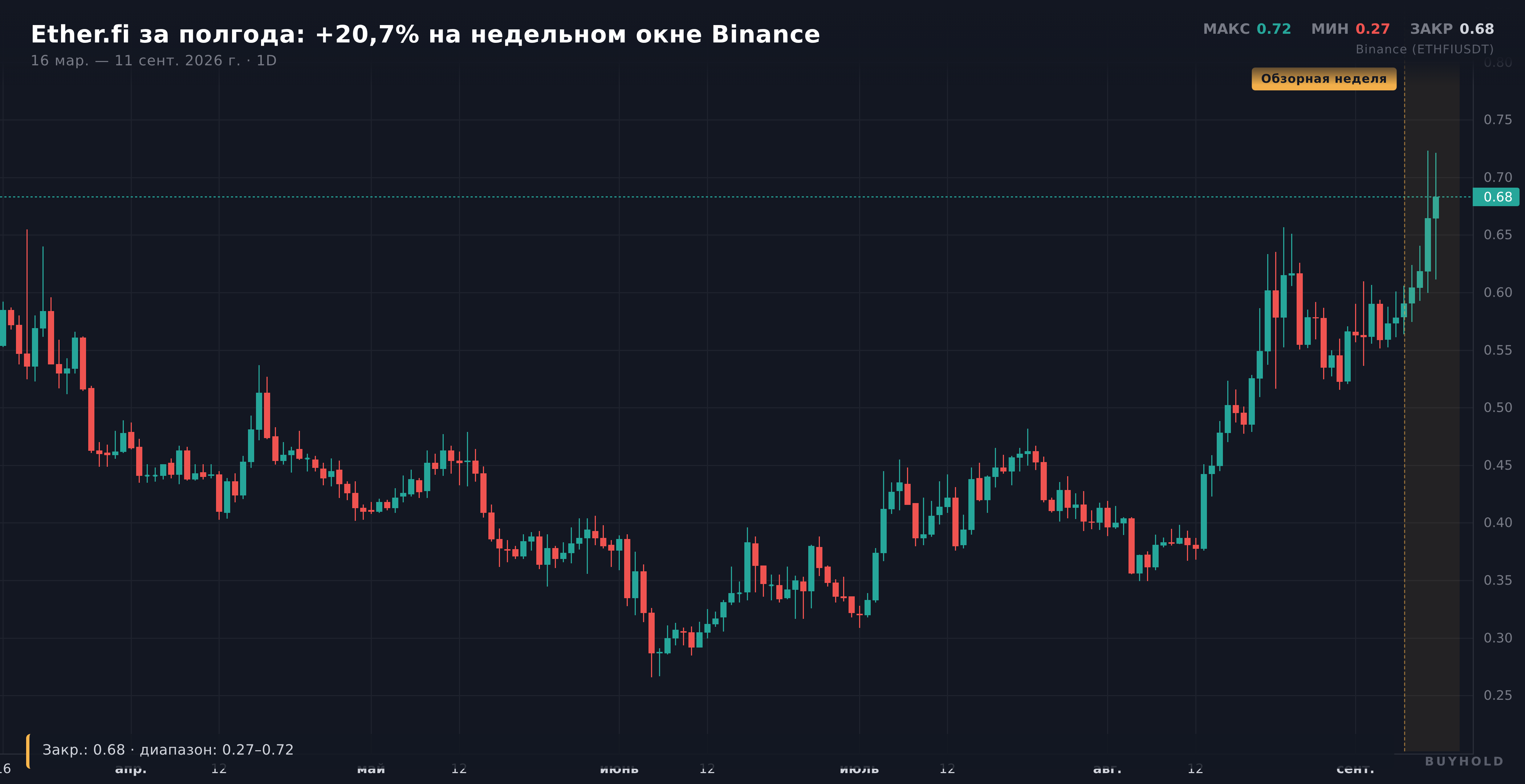 Свечной график токена Ether.fi за полгода с выделенным периодом 7–11 сентября 2026 года