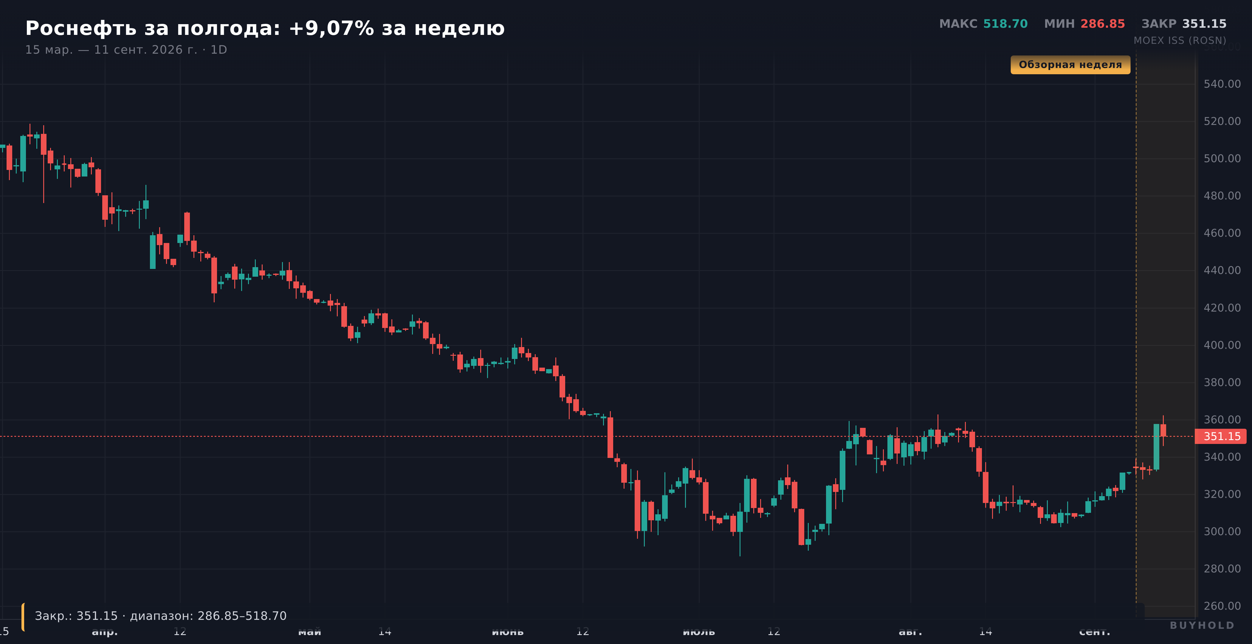 Свечной график акций Роснефти за полгода с выделенным периодом 7–11 сентября 2026 года