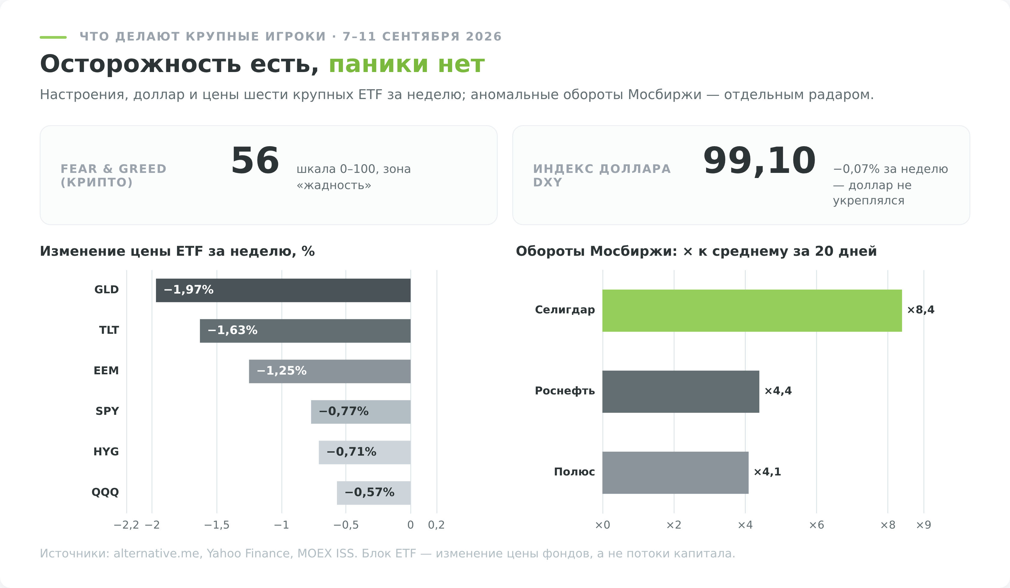Барометр рыночной активности за неделю 7–11 сентября 2026 года с DXY, ETF и оборотами Мосбиржи